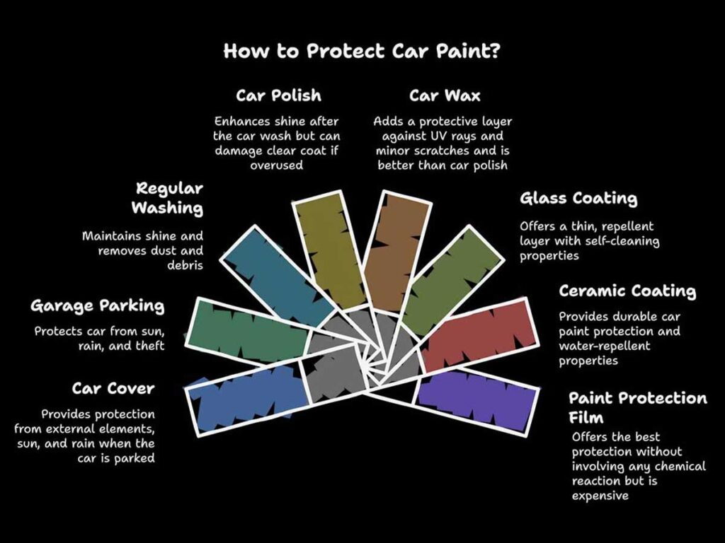 Different ways/methods/techniques to protect car paint and its exterior.